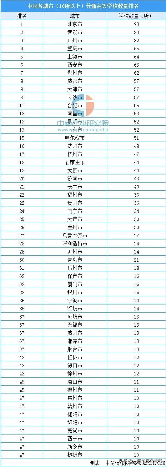 高考志愿选城市，可以多考虑一下城市的高校资源情况。
从城市角度来说，很多知名高校