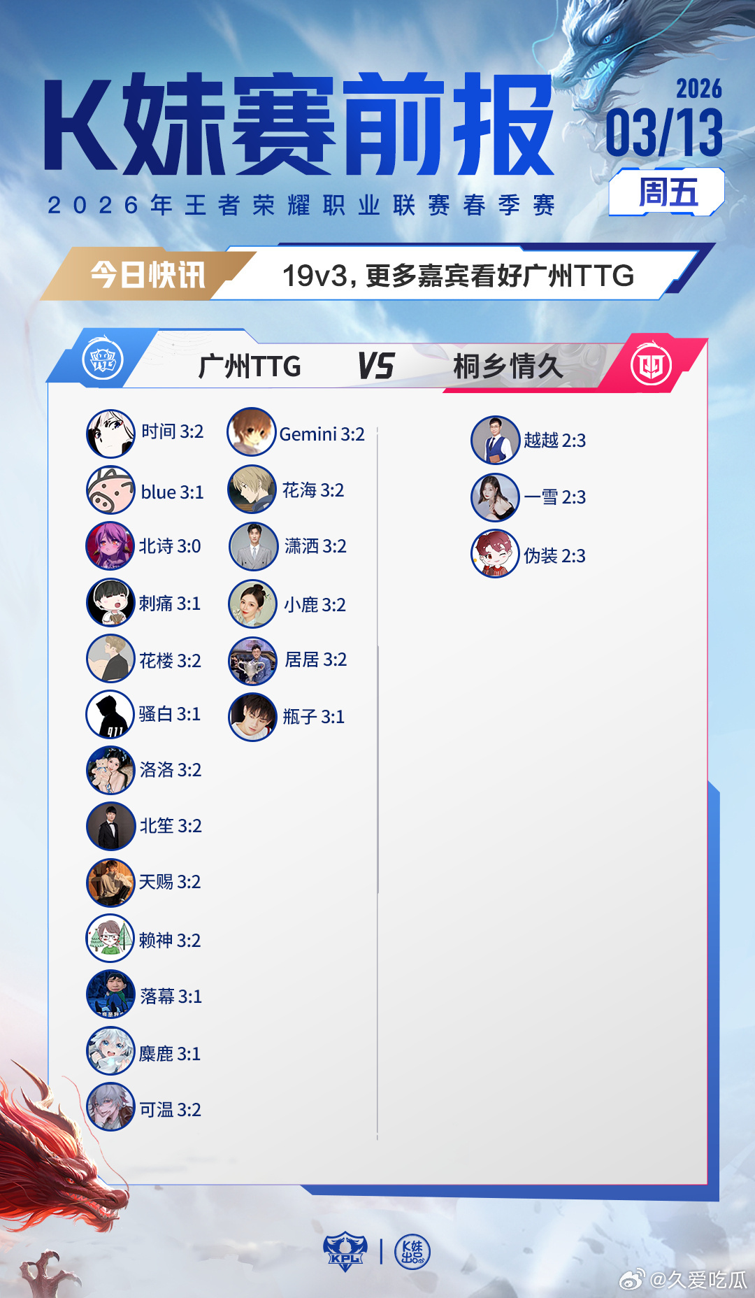 2026KPL春季赛｜K妹赛前报19v3，更多嘉宾看好广州TTG；12v10，更
