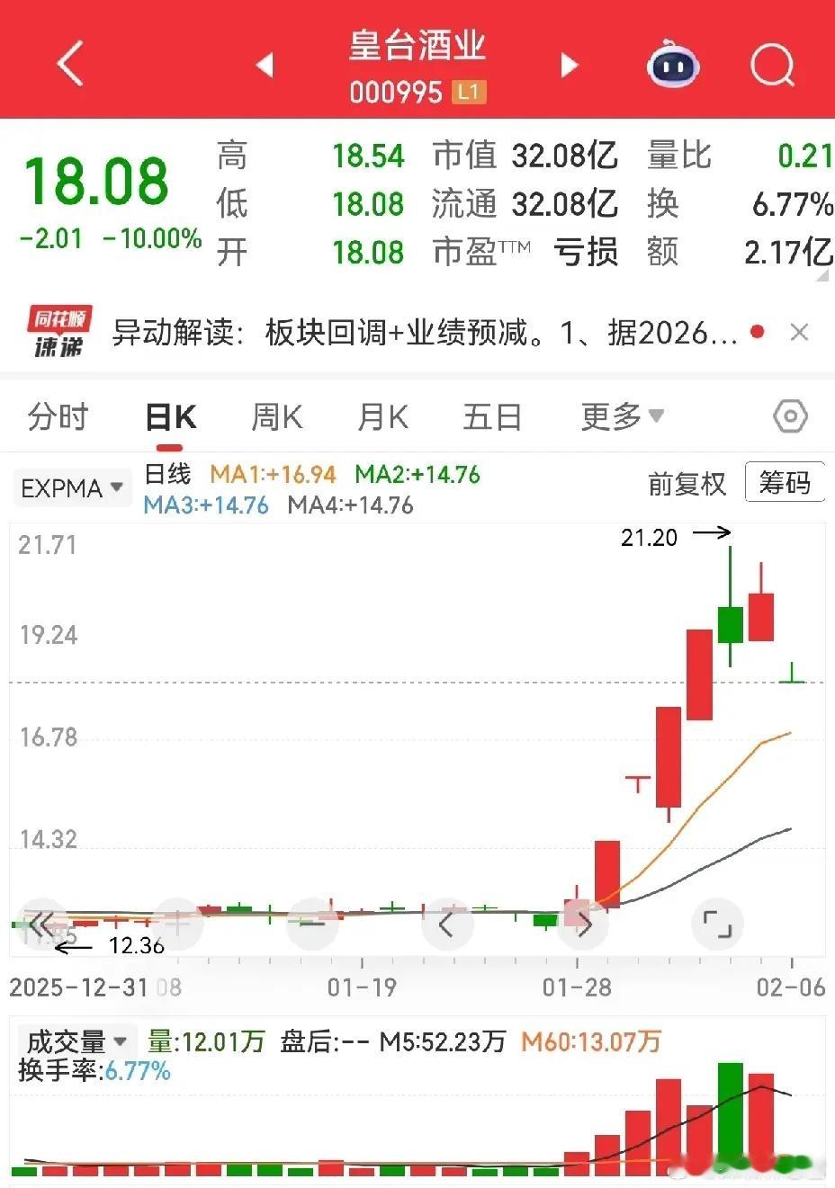 同样四连板，走势却天差地别，这就是A股的魅力与考验。上一轮杭电、名雕断板后强势涨