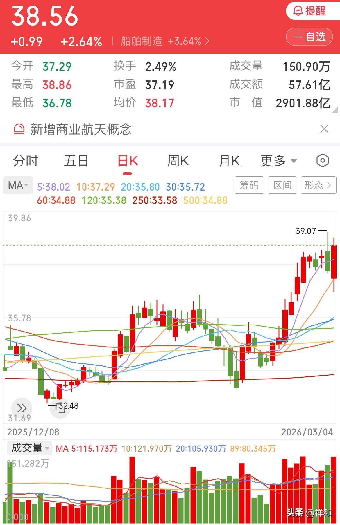 船舶还有上升空间吗？

今天船舶正如昨天所说，会低开，然后高走，怎么跌下去的就怎