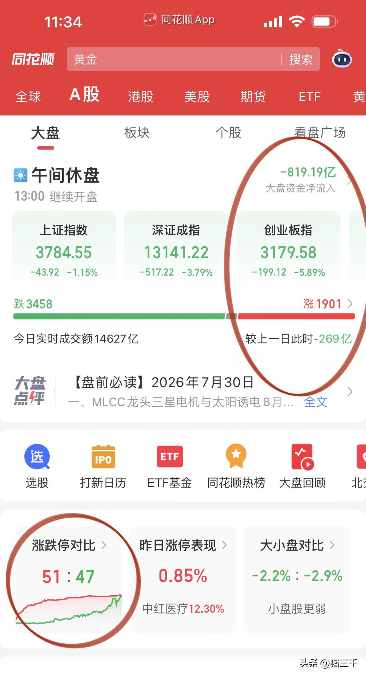 午评，科技大跌注意两个防守点位！
科技强势股继续补跌，
光模块中际旭创和新易盛，