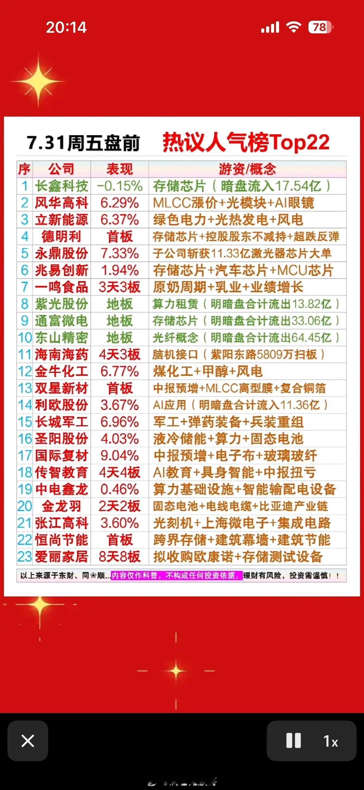 7.31盘前人气Top22出炉，爱丽家居8连板太亮眼！存储芯片强势领跑，这波热点