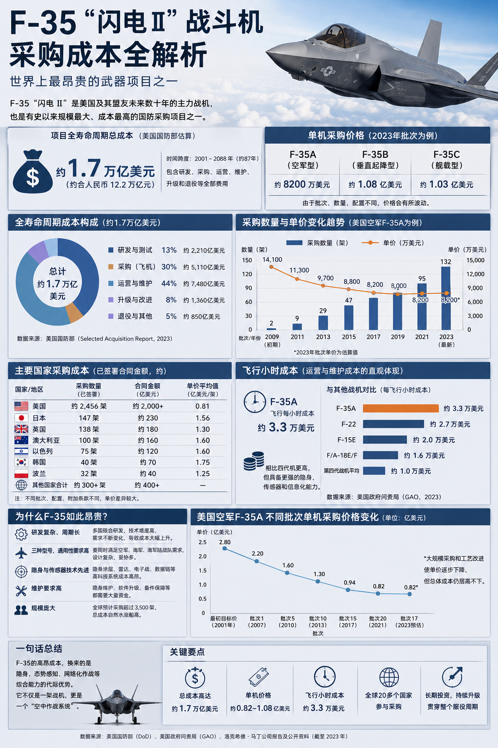 美国的F-35项目 是美国国防部主导的联合打击战斗机计划，是当今世界上规模最大、