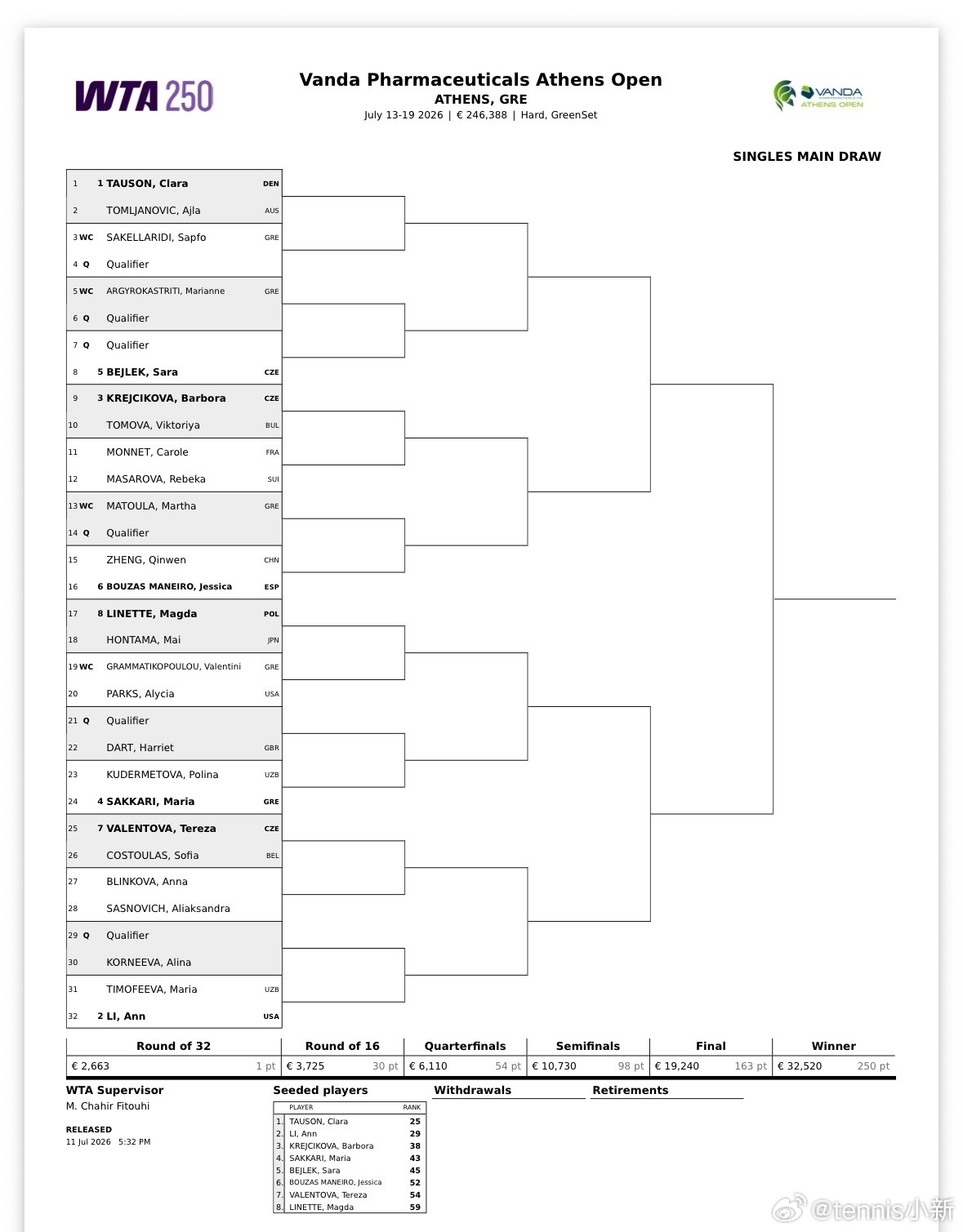 郑钦文雅典首战博萨斯马内罗 下周WTA250雅典站签表出炉：郑钦文首轮对阵西班牙