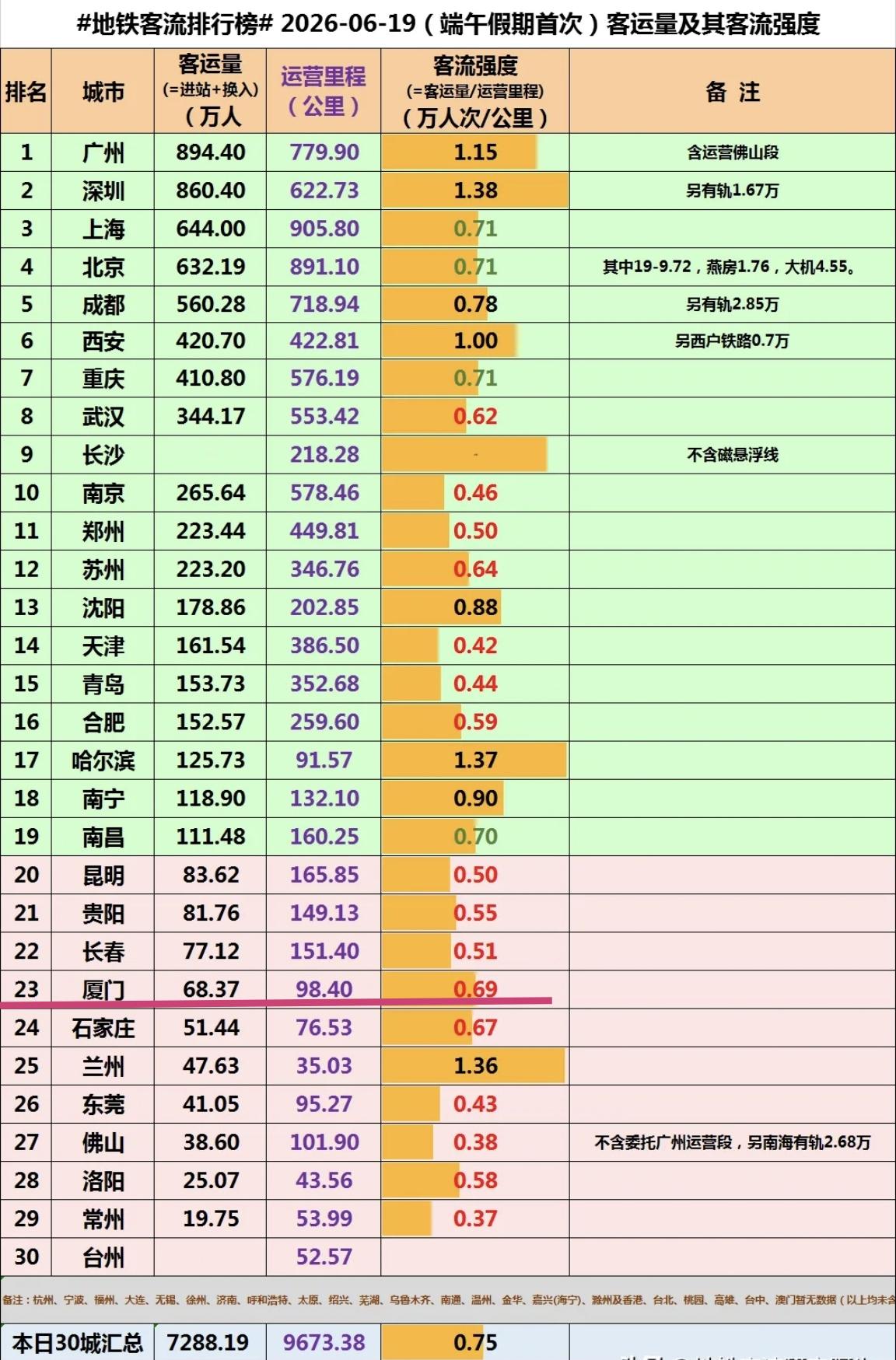 【2026年端午假期，厦门地铁三天的单日客流都是65万+】

19日至21日，这