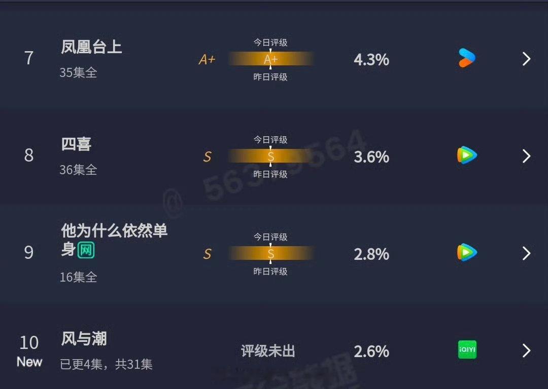 昨日云合: 陈晓 大生意人20.6％狙击蝴蝶10.9％任嘉伦《风与潮》首播开2.