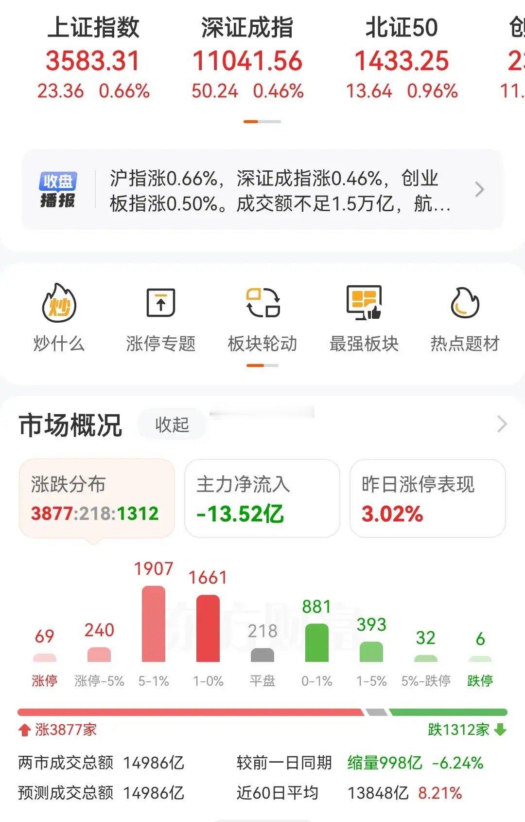 缩量上涨，两天时间成交量从1.9万亿缩量到今天的1.49万亿，足足缩量了4千亿，