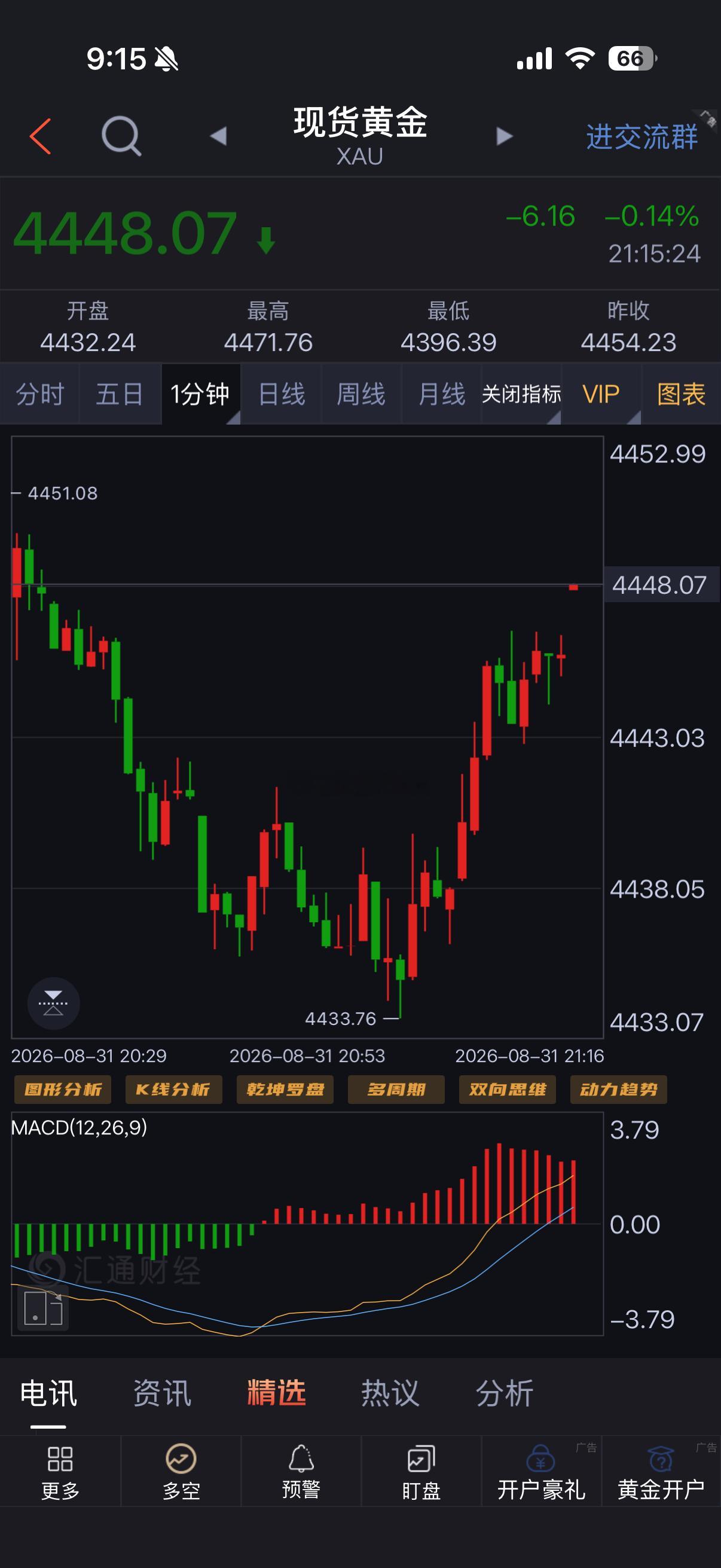 [话筒][话筒]黄金4435/37多，48止盈。这波多单，进场位，进场时机把握的