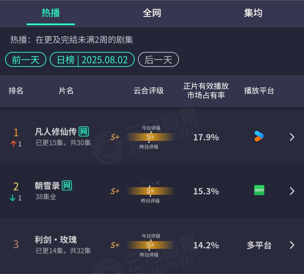 杨洋凡人修仙传17.9%云合登顶🙋🏻‍♀️跟着韩立一起“卷”[yeah]杨洋