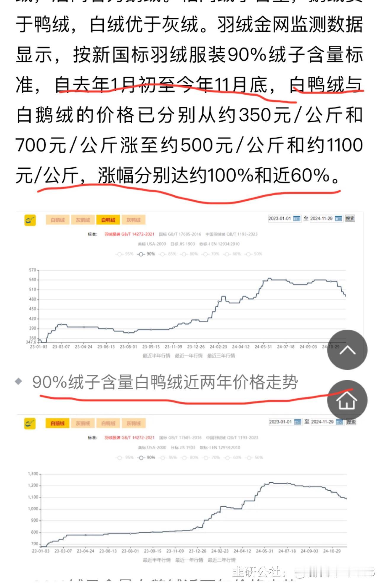 寒潮来袭，羽绒价格一路狂飙。1吨鸭绒价格从17万涨到58万，行业人士透露，现在养