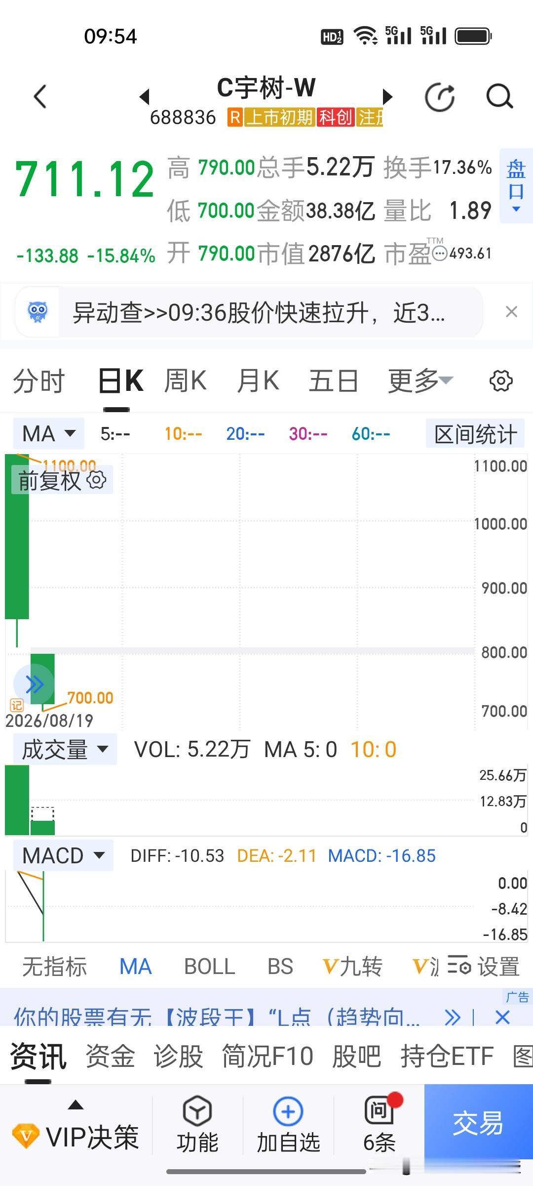 确实没想到啊，大盘今天一片红火，宇树科技开盘却大跌超15%，上演冰火两重天。公司