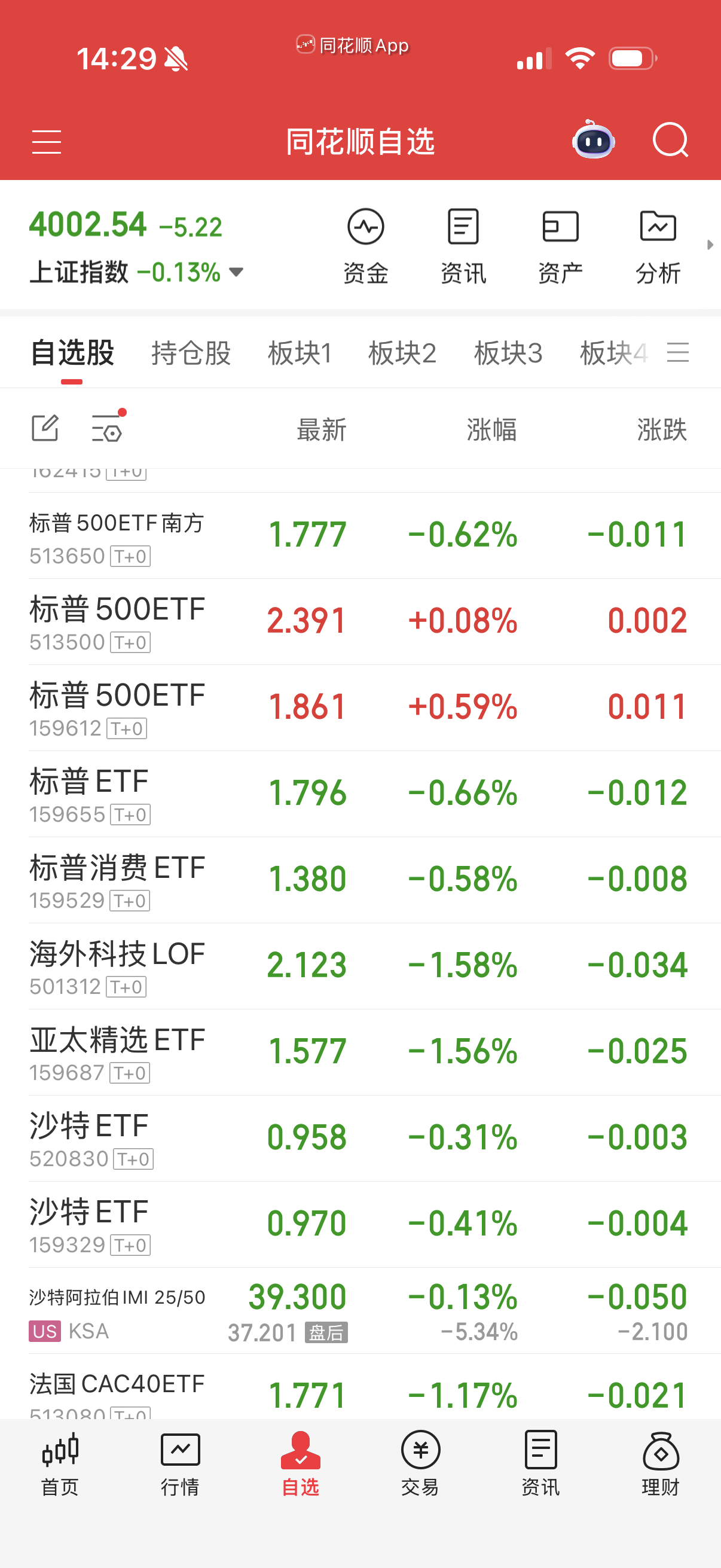 标普拉红了，海外科技溢价率不高是不是你们有人在做？ ​​​