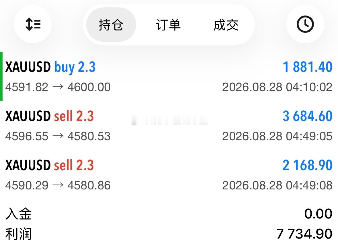 早盘黄金在触摸30分钟均线压力后开始向下调整在4596，4590分批进空，458