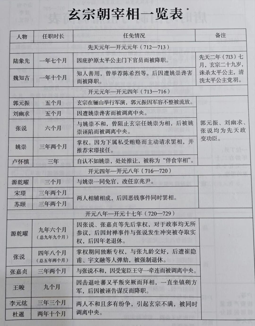 唐玄宗朝历任宰相一览表。