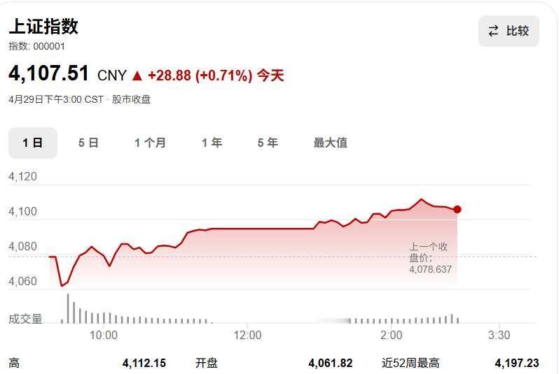 大家今天怎么样？有没有吃到肉呢？
券商小王，很高兴为您服务早日实现财富自由 券商