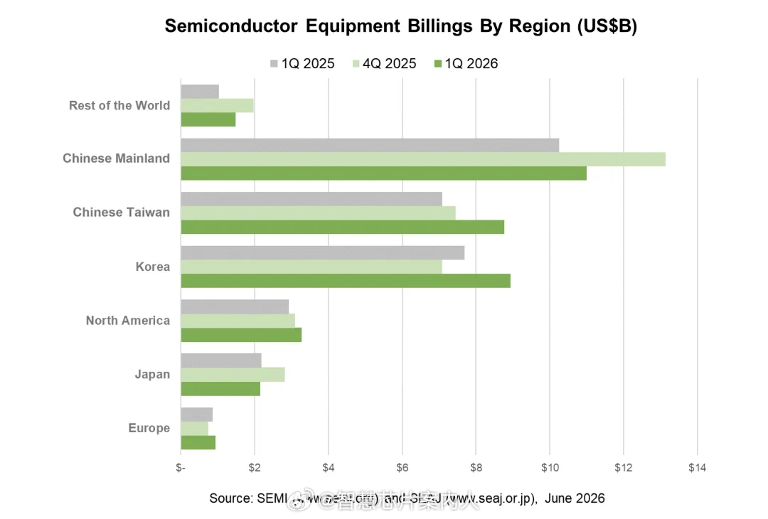 SEMI发布《全球半导体设备市场统计报告》显示，2026年一季度全球半导体设备接