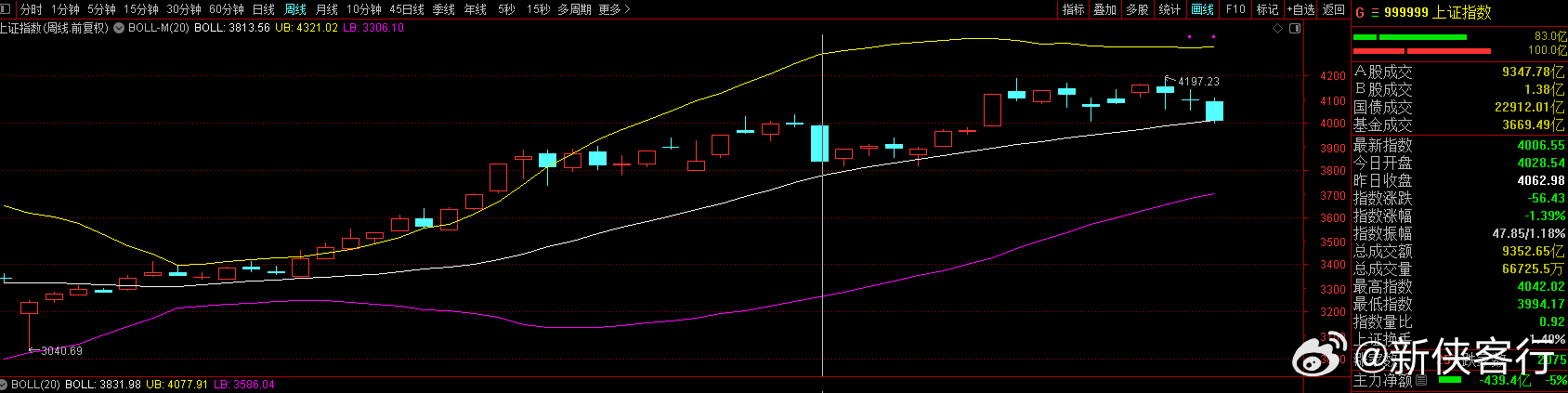 还有一个很严肃的技术问题，大盘自3040点上涨以来，还从来没有收盘跌破过周BOL