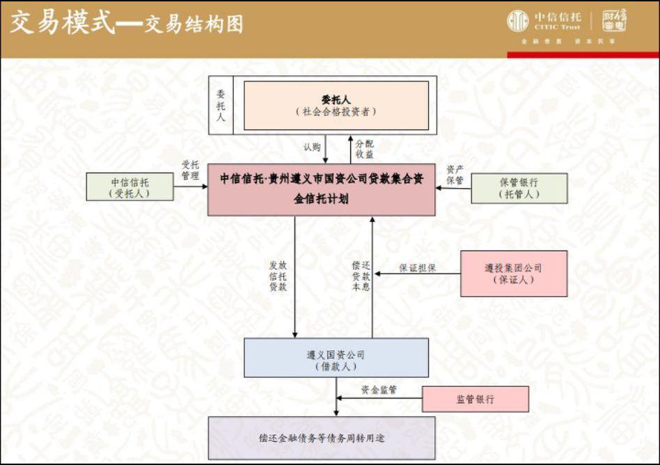中信信托某政信类产品逾期已超两年，拟以不低于8折转让此逾期政信产品债权 #政信信