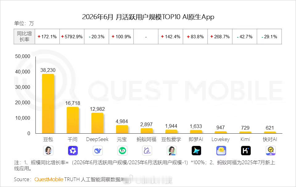 3.82亿！豆包断层第一！QuestMobile 今天（14 日）上午发布 20