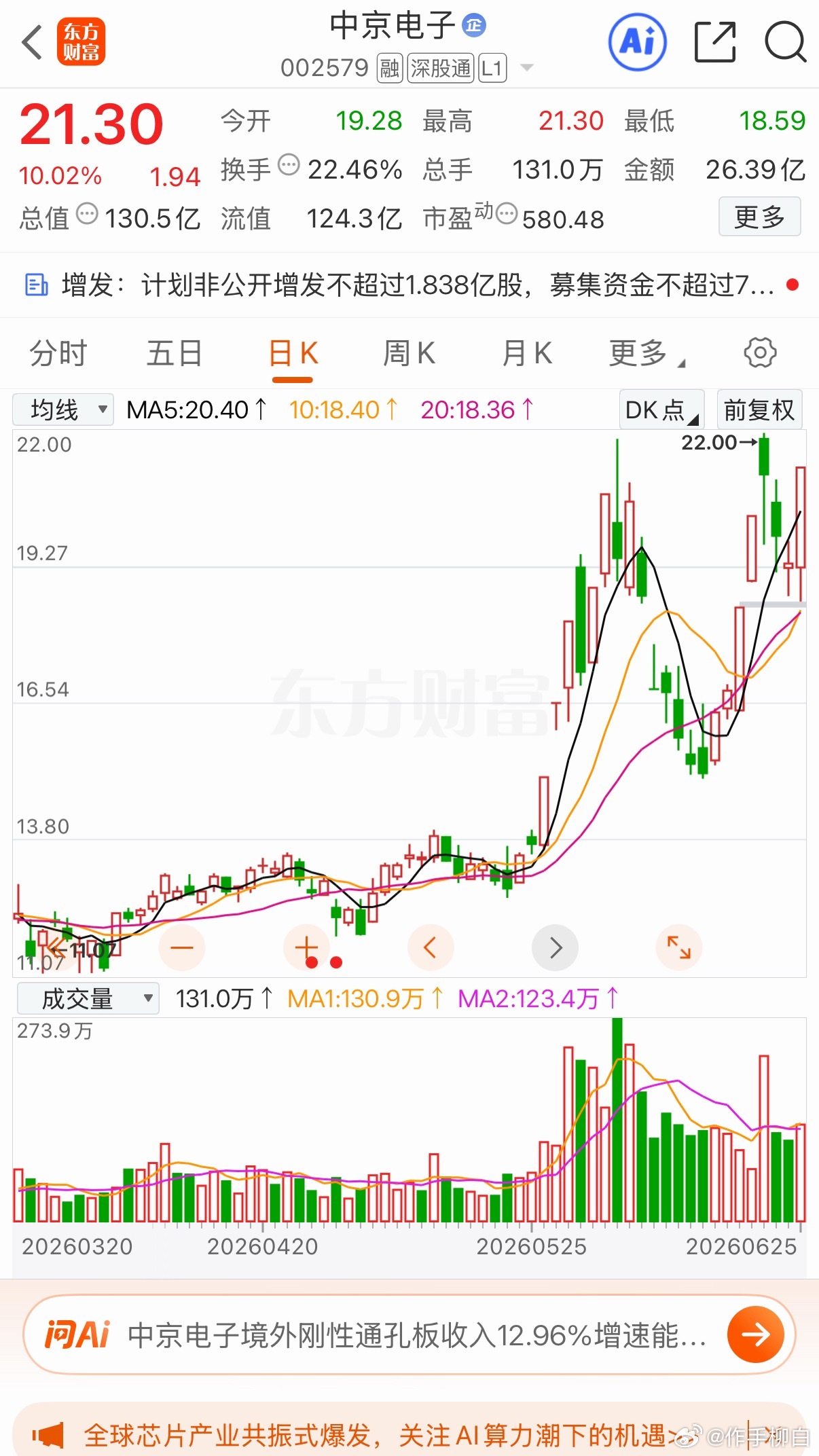 三只后续有望持续上行的标加入自选跟踪关注中京电子万润科技太极实业个人观点 仅供参
