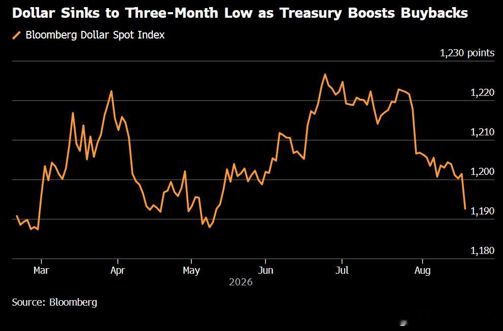 Bloomberg: Dollar Sinks to Three-Month L