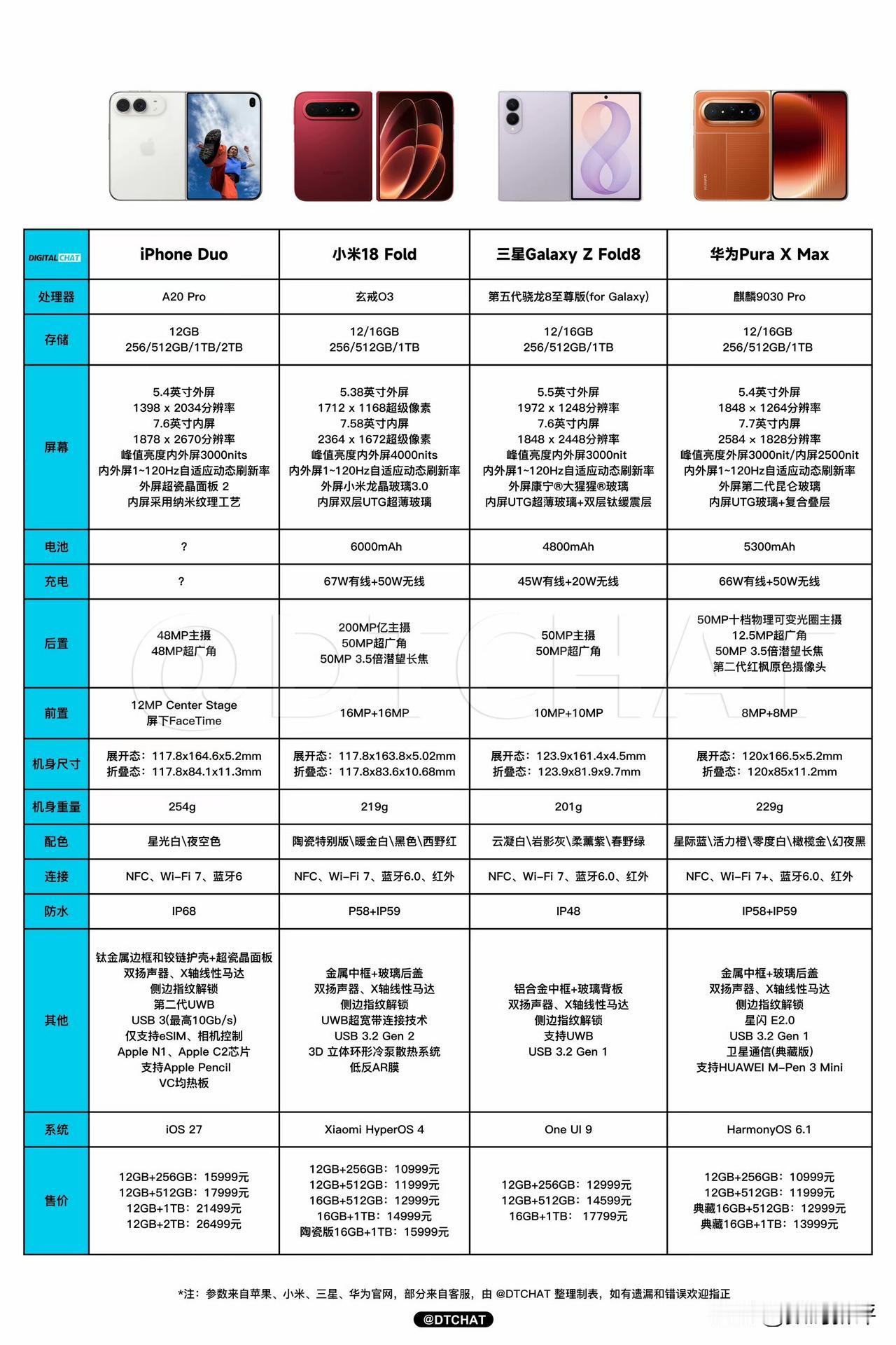 四大阔折叠你会考虑谁[奸笑]除了三星另外三家都是用的自研芯，小米18fold是6