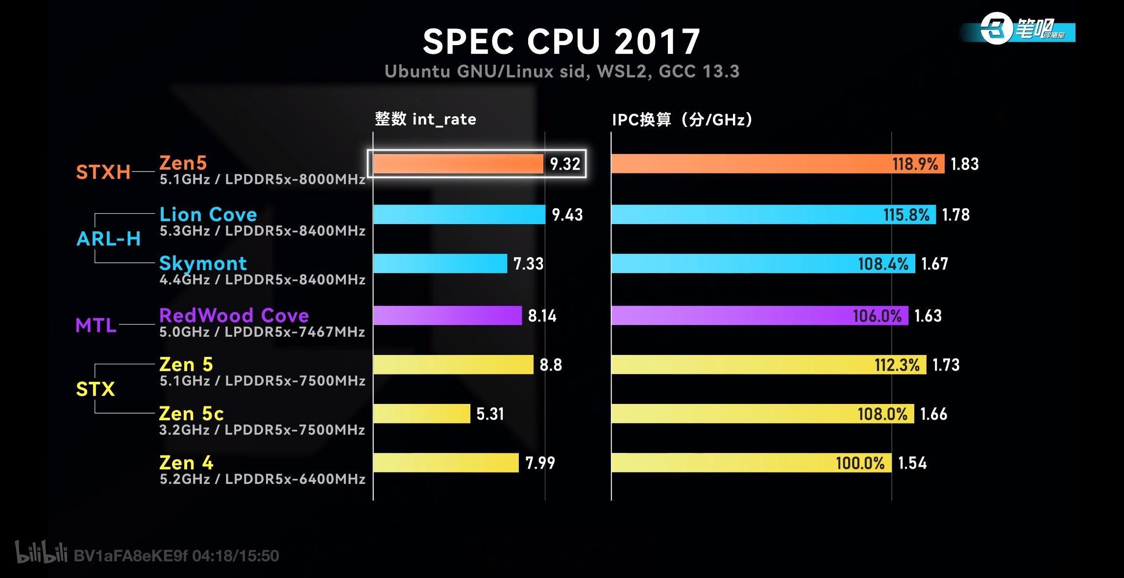 这一代Zen 5真就是相对来说比较擅长跑SPEC了，SPEC外无论对比Zen 4