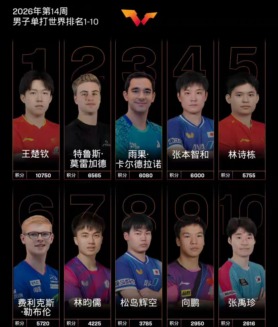 世界乒联最新排名：王楚钦孙颖莎分列男女单打头名王楚钦孙颖莎 3月30日，WTT世