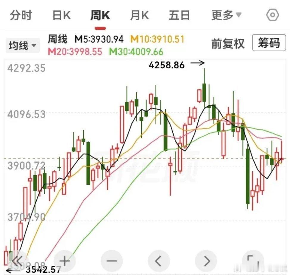 分享一个非常实用且有参考性的规律。买期货或指数ETF的要特别留意本月大盘每天开盘