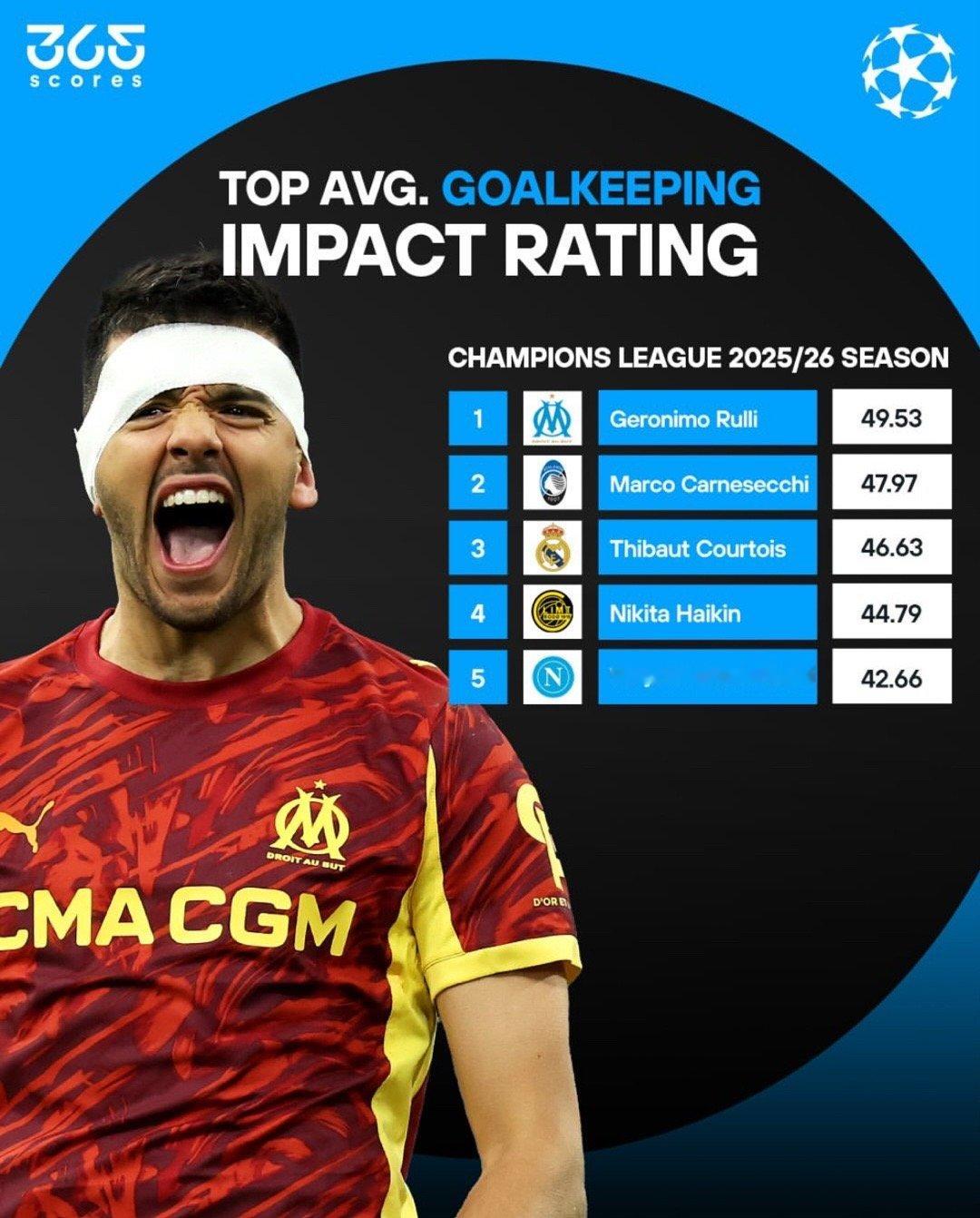 🧤欧冠联赛 五轮战罢，各位置球员积分排名，鲁利以49.53分排名守门员第一🔝