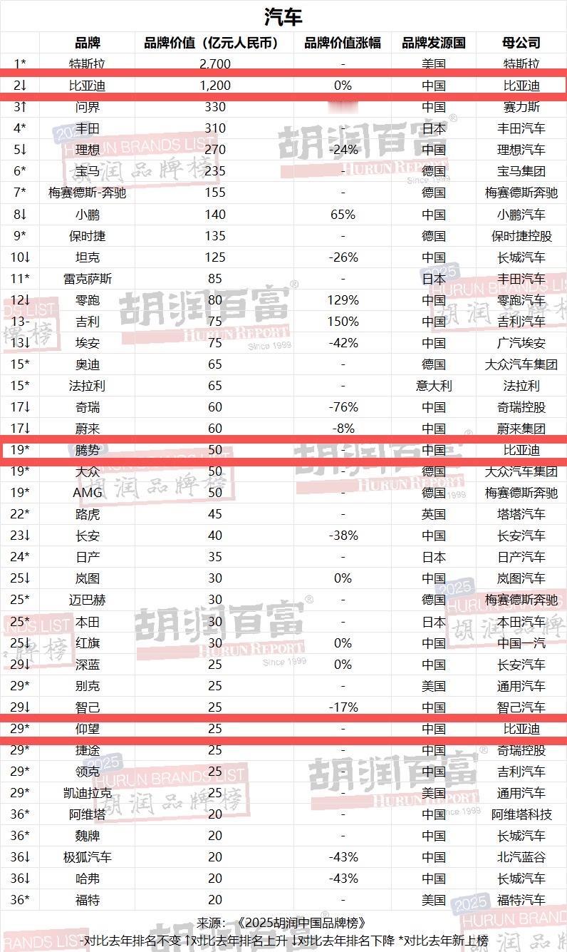连续四年登顶！比亚迪位列2025胡润汽车品牌榜中国汽车品牌榜首，实力爆棚。

真