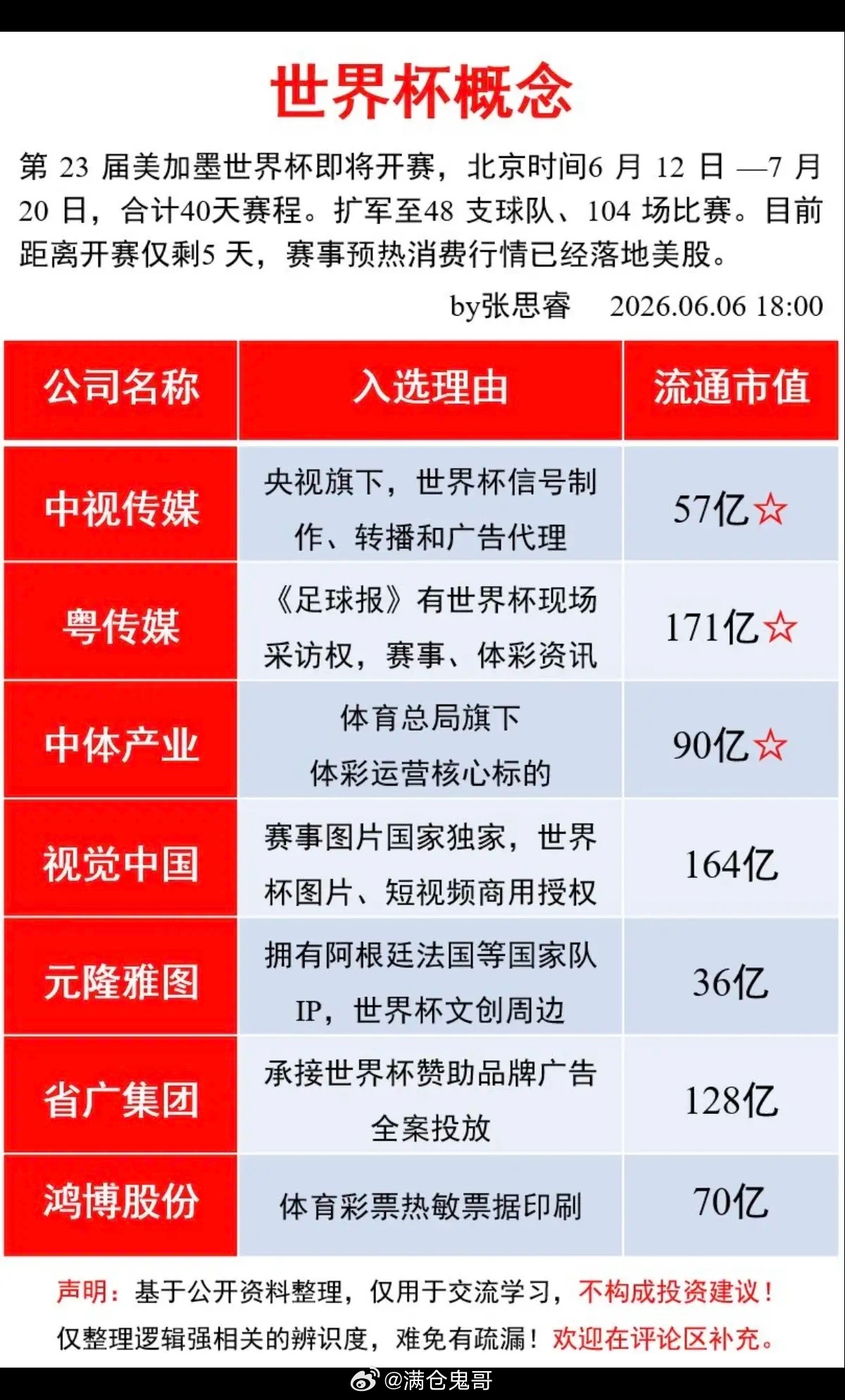 世界杯——概念股梳理！美股大跌，但不能阻挡资本的洪流！下周6月12日，举世关注的