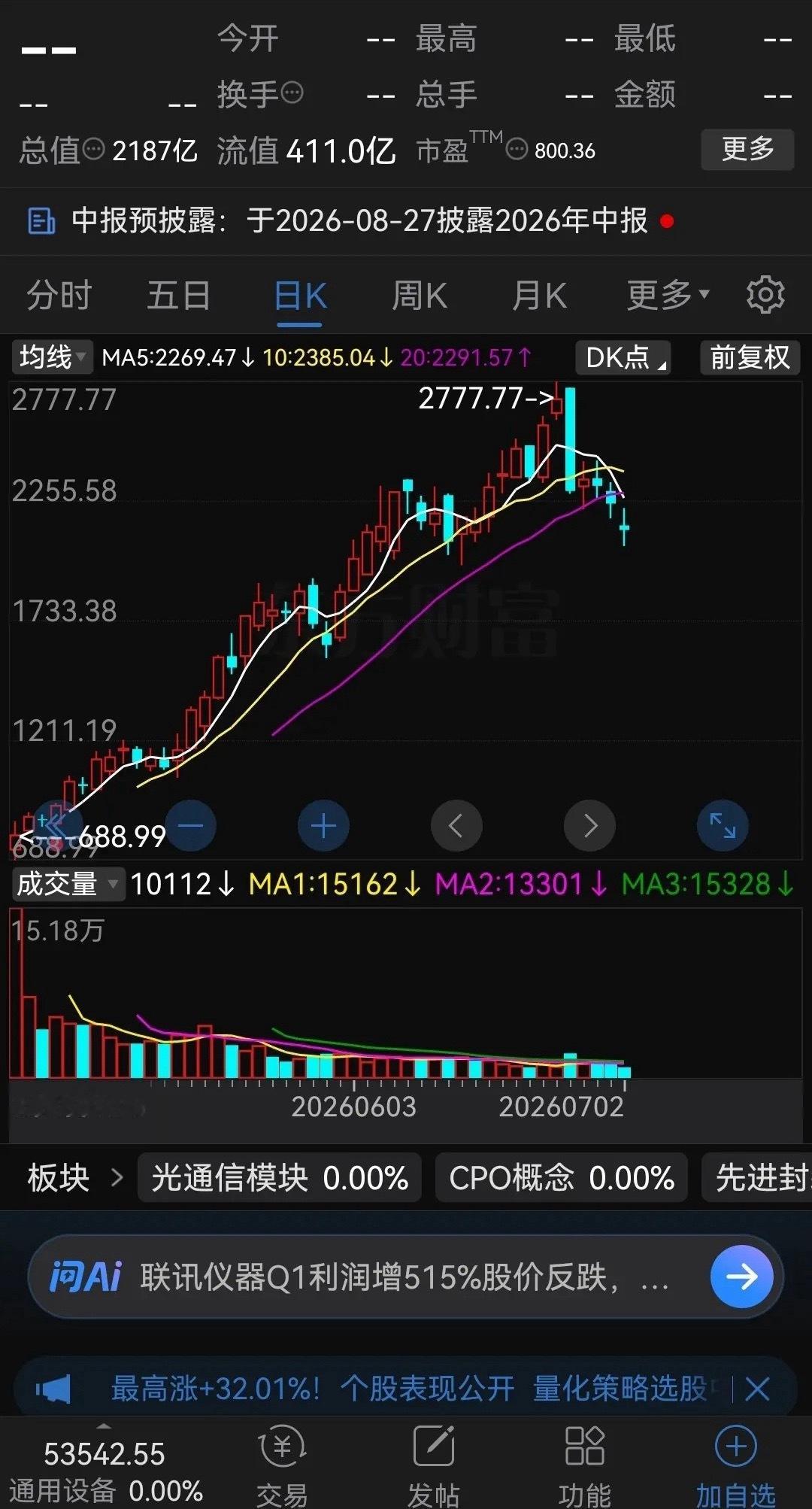 联讯仪器发行价81.88元，上市后一路狂涨，最高涨到了2777.77元，两个月暴