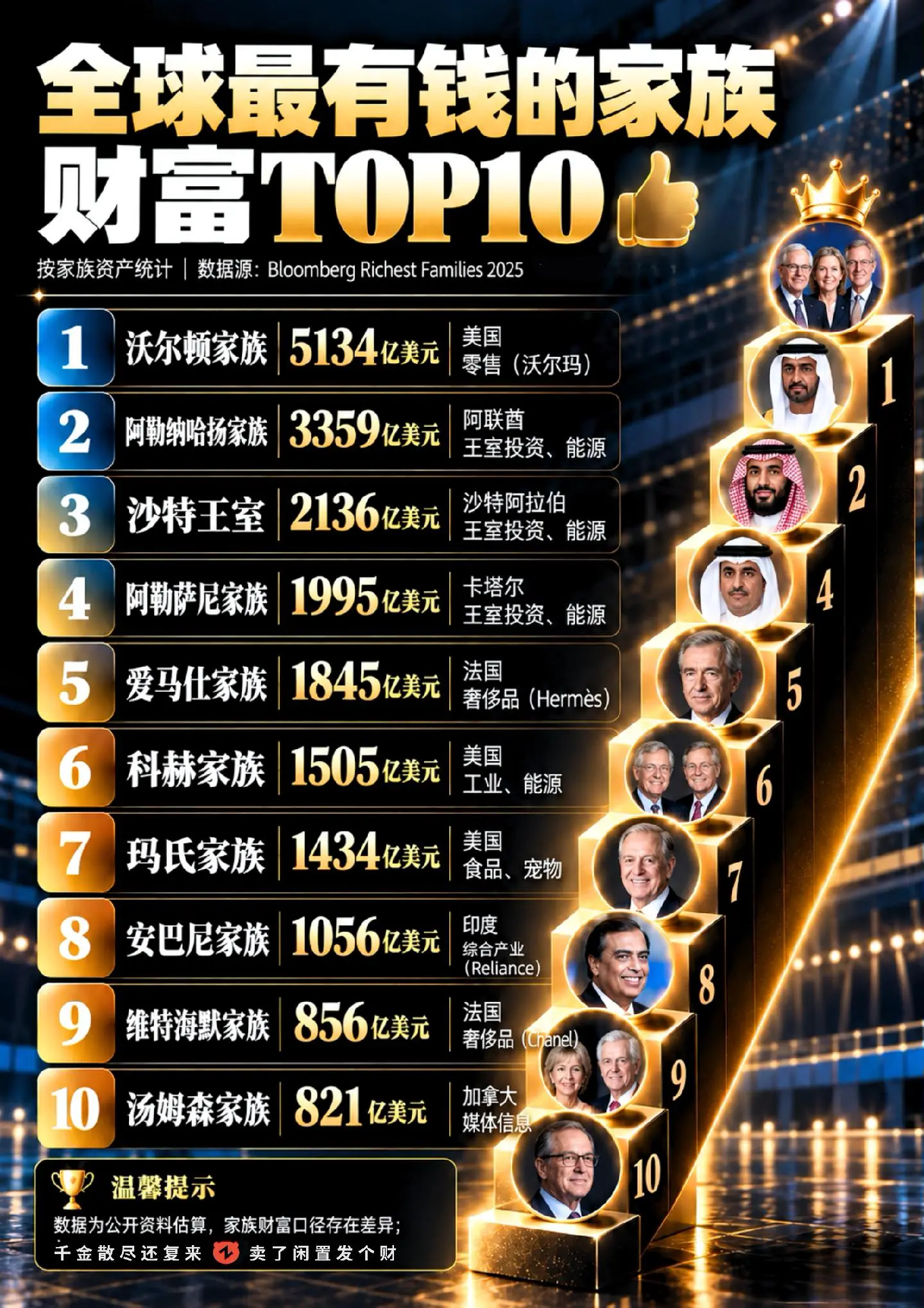 盘点全球最有钱的十大家族。