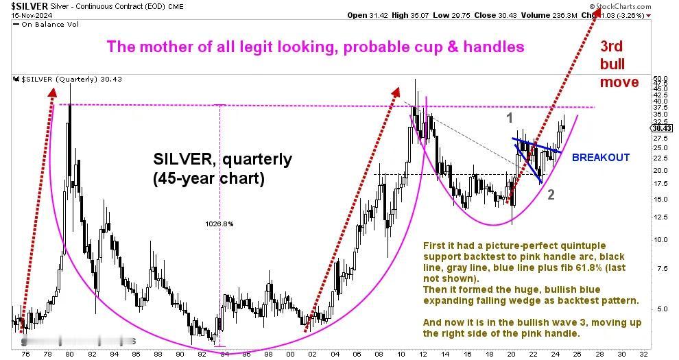 白银走出了前面比特币和黄金曾经走过的趋势图，短周期7600左右出现了支持，外面的