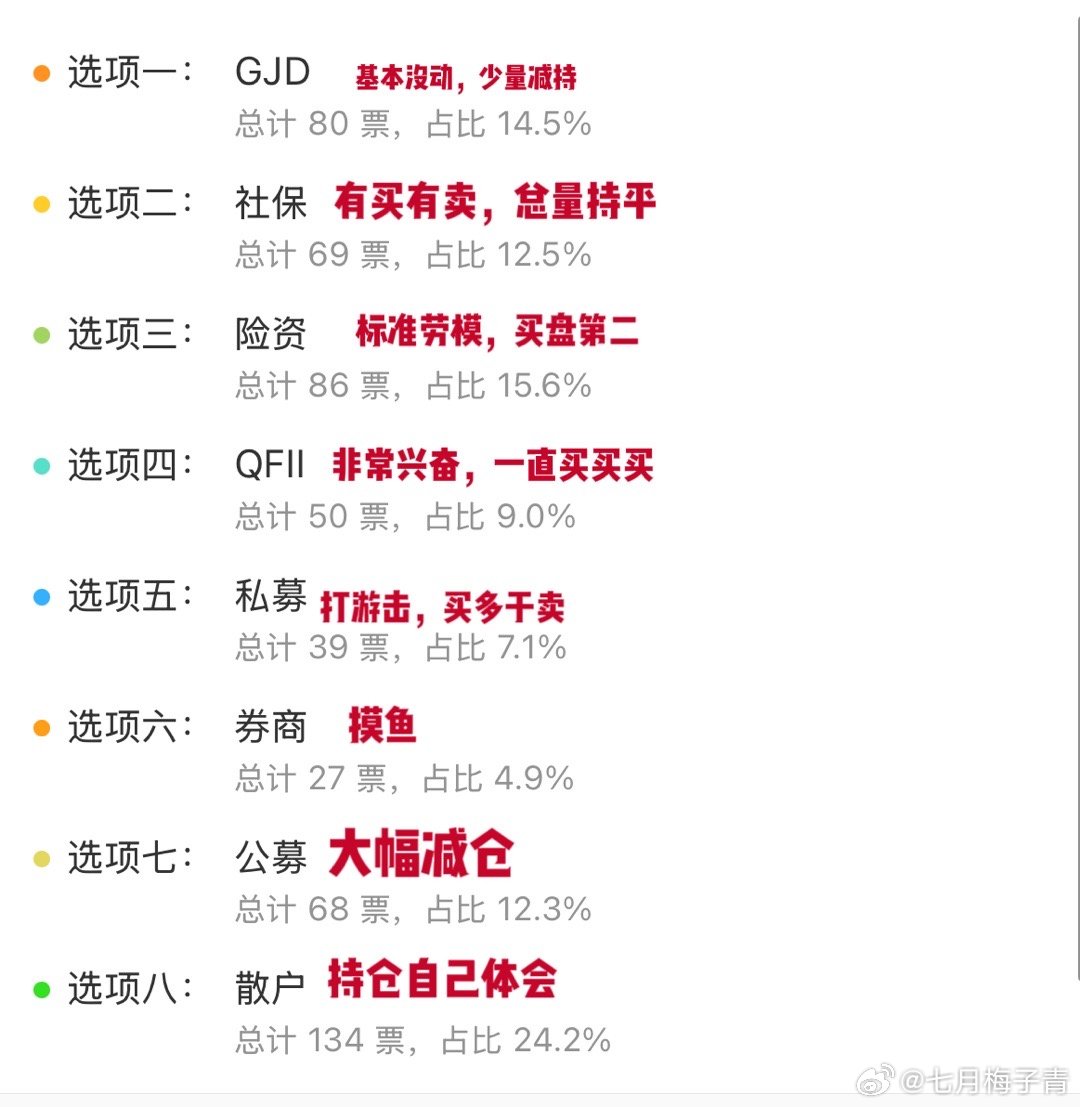 昨天的第三季度谁在买买买的答案，看看是不是和自己的判断有些差距七月梅子青[超话]