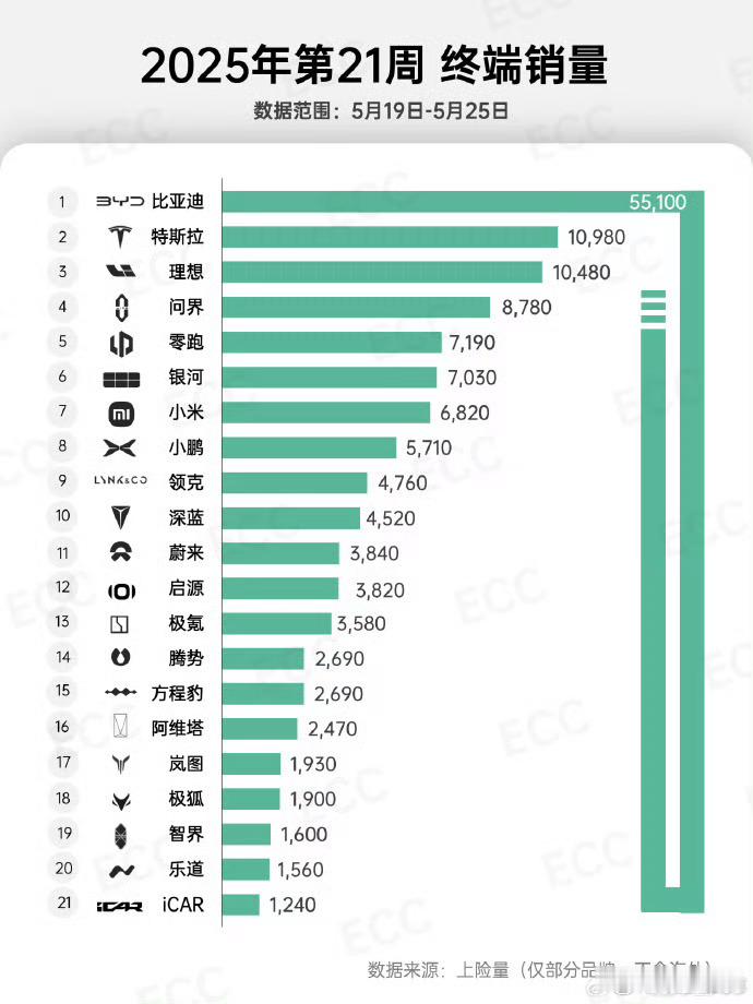 图表出来了，理想和鸿蒙、零跑表现都很好本周这三个品牌的新车型产能陆续爬坡，就会更