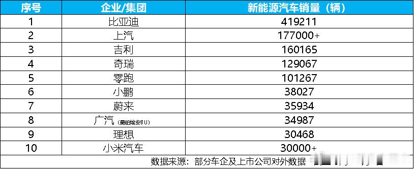 948快讯 【7月新能源汽车销量榜出炉，比亚迪41.9万辆稳居榜首】8月1日，比