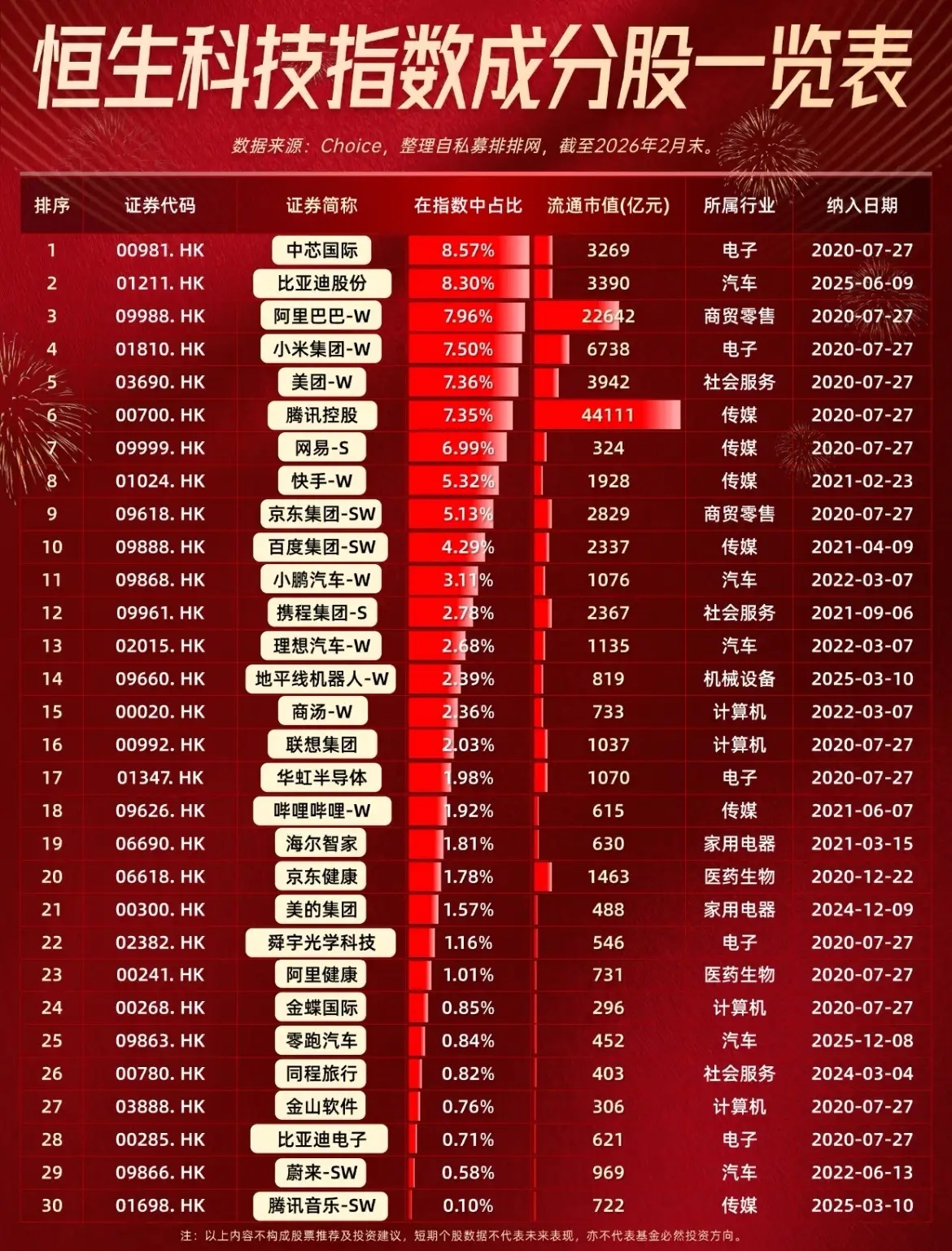 恒生科技成分股调整将在6月8日正式生效。 目前恒生科技的表现被戏称为消费科技、互