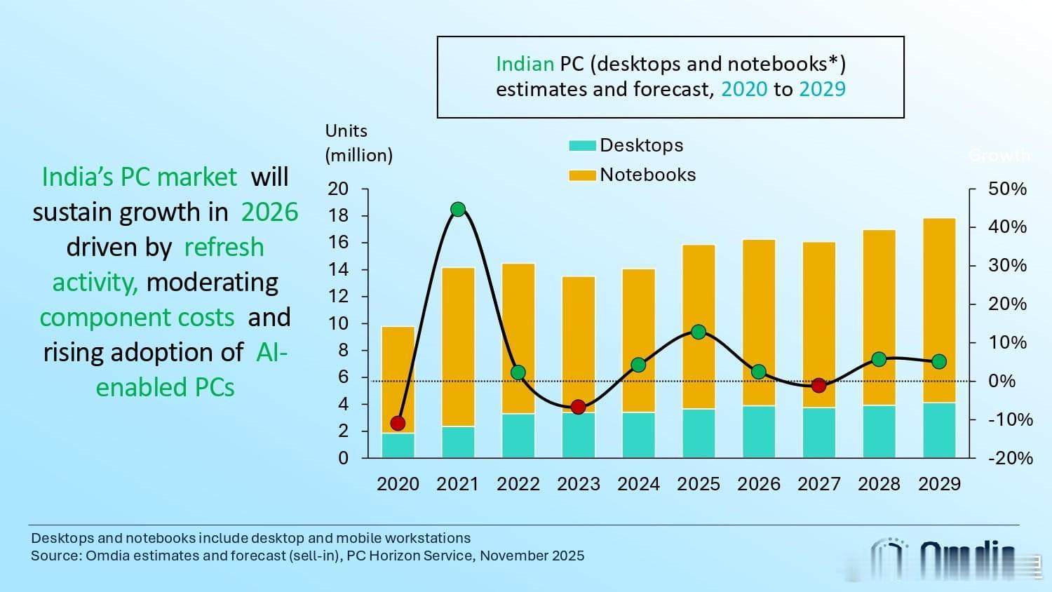 印度个人电脑市场（不包括平板电脑）创下了有史以来最强劲的季度表现，2025年第三
