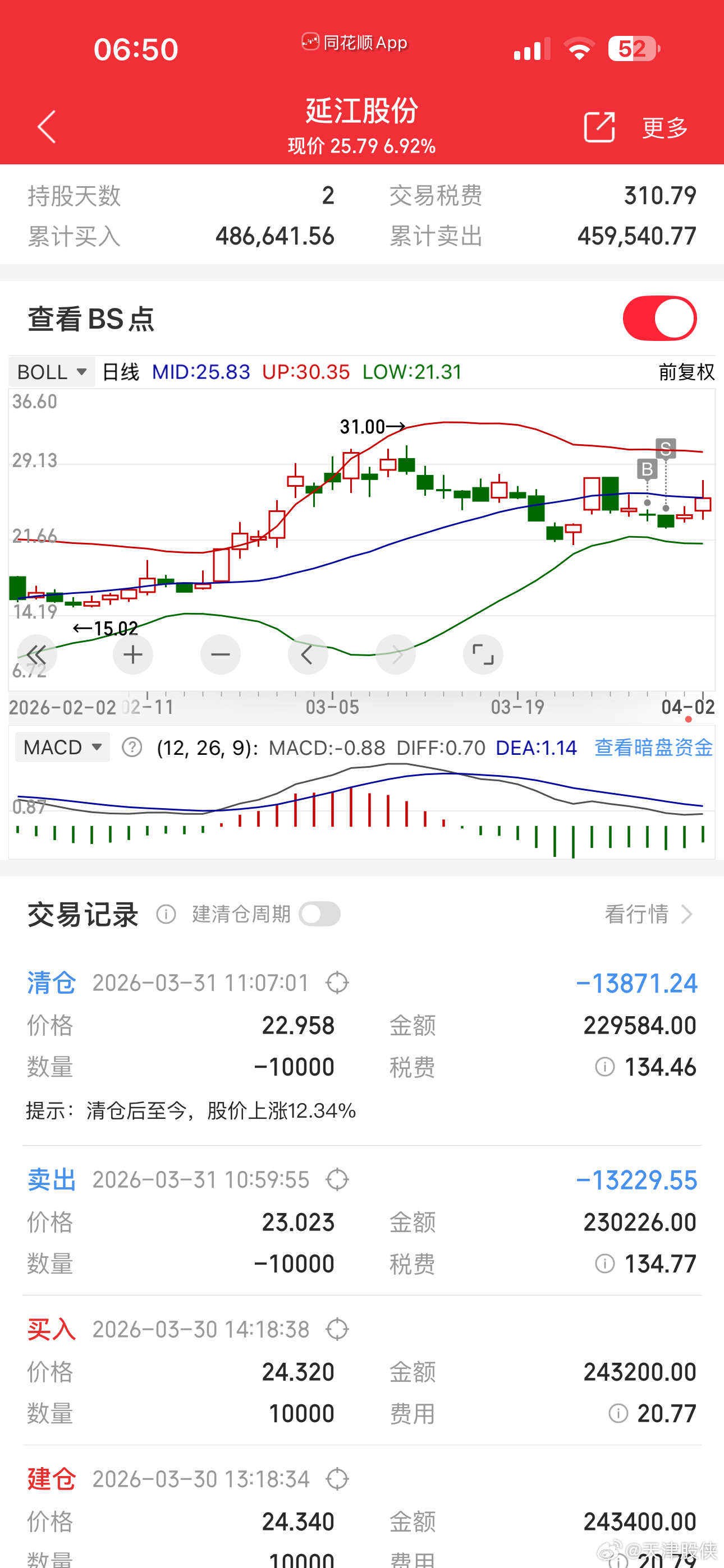 真没瞎说，实盘，周一买的科技股延江，周二割了周三周四大涨14%，周二尾盘买的油气