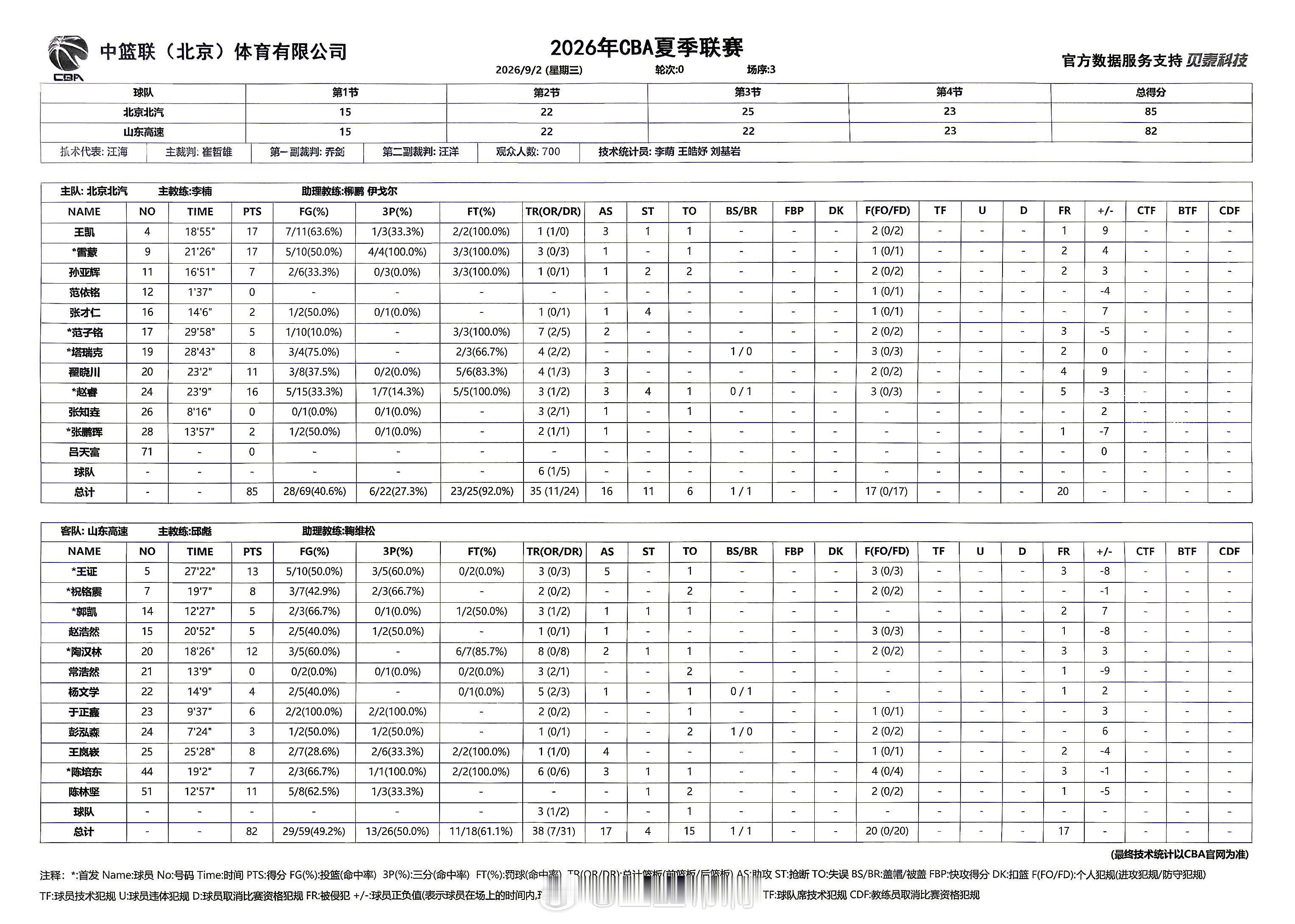 cba王凯，可以多给机会[阴险] ​​​
