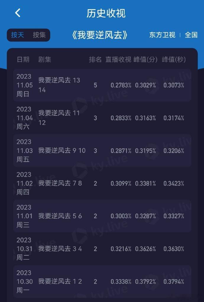 《我要逆风去》，开播已经7天了，可以确定，台网双血扑了… ​​​