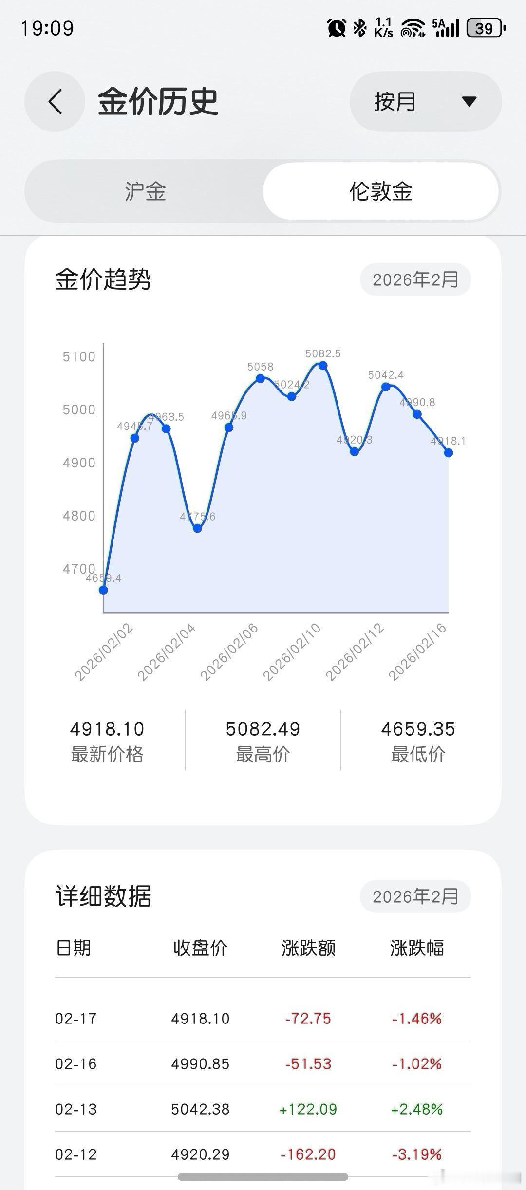 金价可以说是大跌了！可怜我还想博一把，没有在春节前清出，这都从5000多又要破4