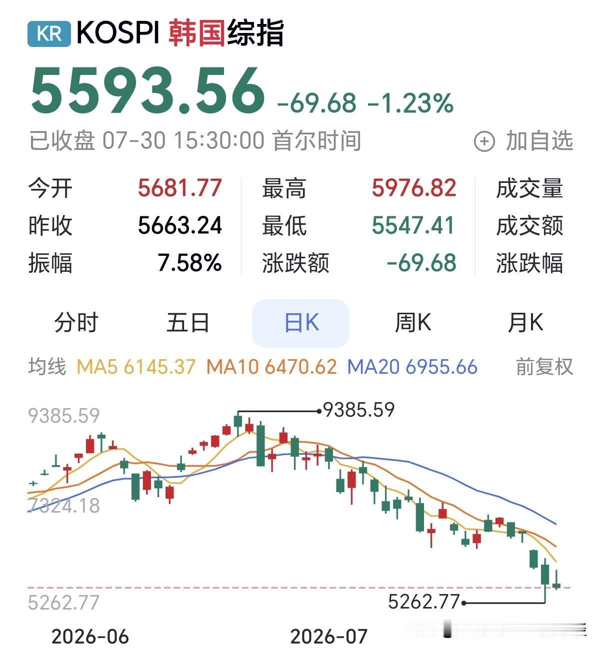 这次韩国股市的暴跌，与股市权重股结构太单一，也分不开。半导体产业在全球是有固定容