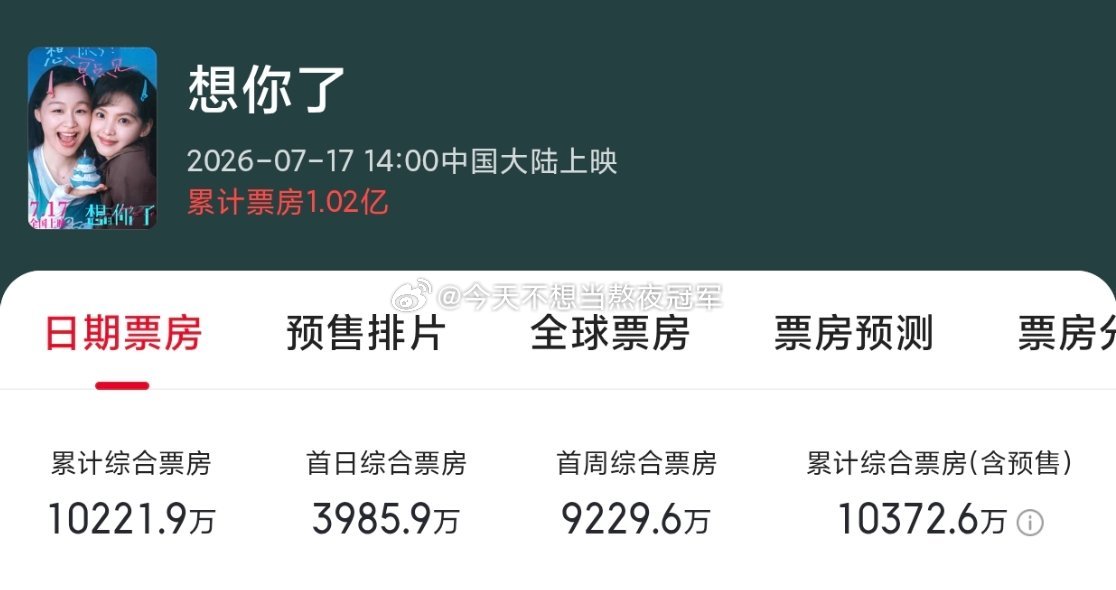 《想你了》票房破亿，章若楠第3部一番破亿电影get，也是内娱95🌸票房第一章若