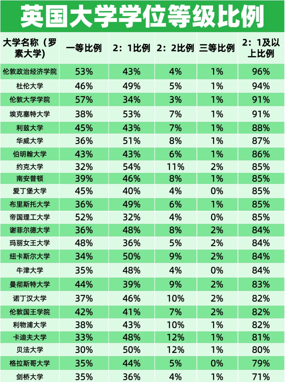 揭秘英国2:1及以上学位比例最高的20所大学