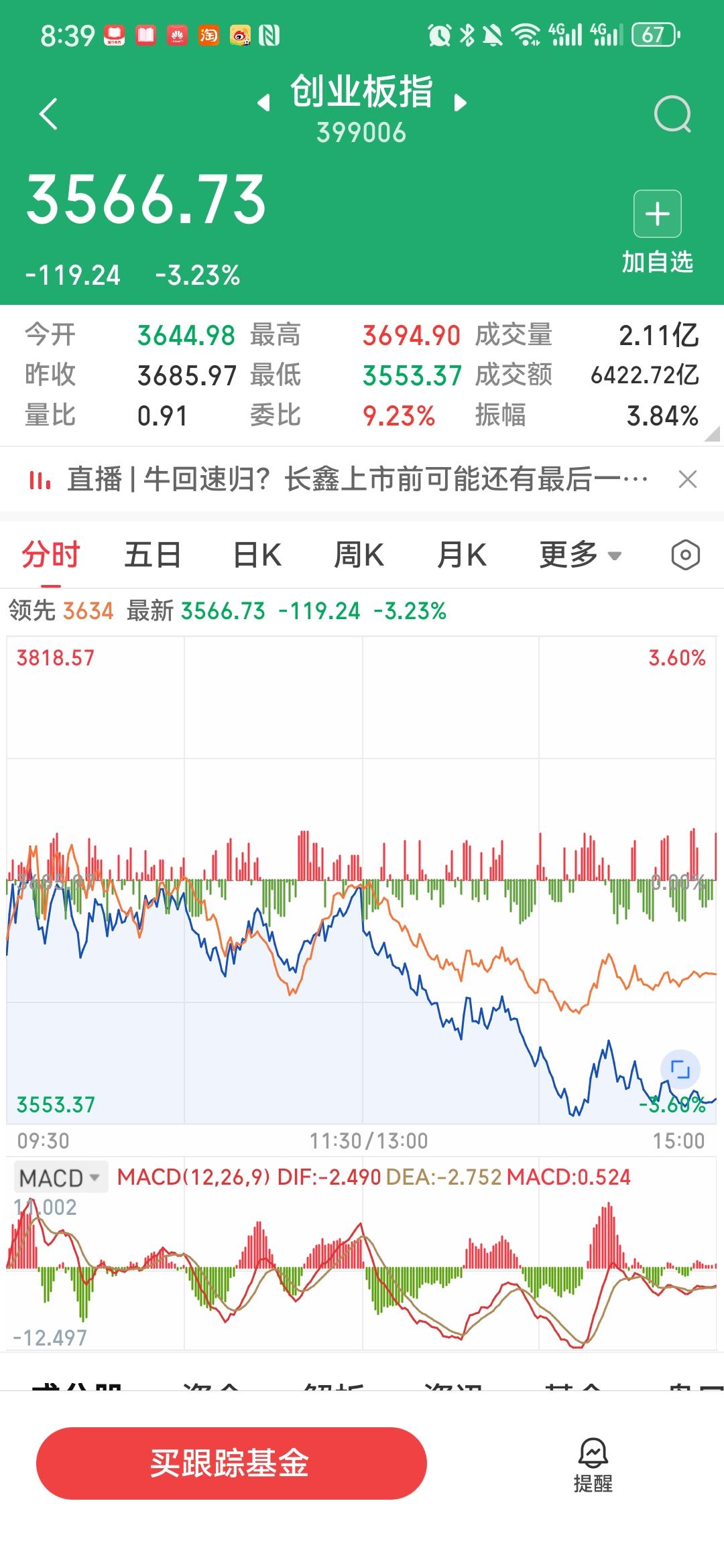 昨天暴涨7%，今天绿了3%！别急着喊反转，这波行情我泼盆冷水
昨天科创50涨10