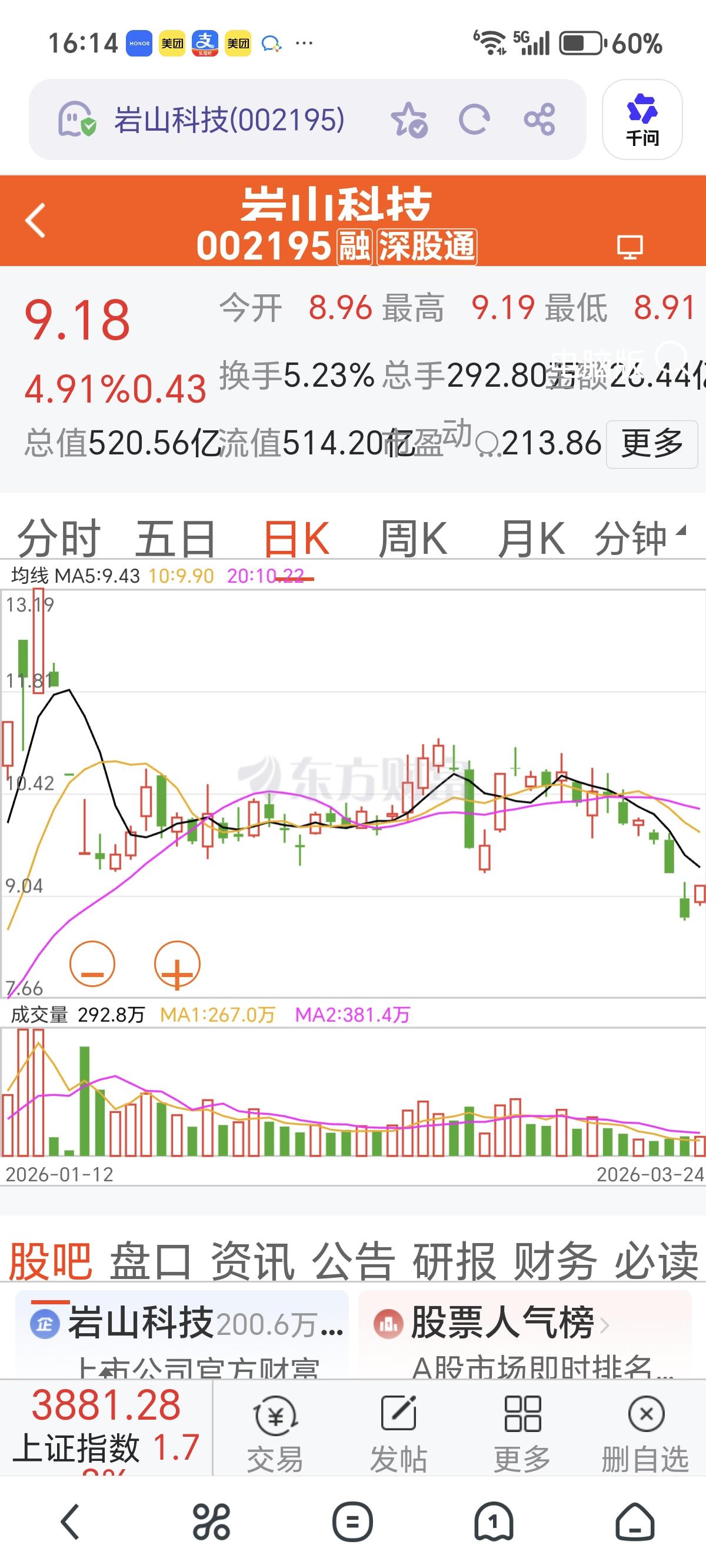 今天岩山科技（002195）收盘9.18元，你以为“就要发”，大错、特错了。这是