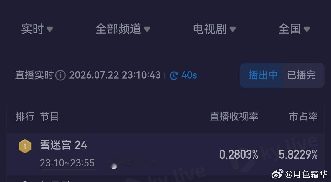 换别人要买个《雪迷宫》第26轮，同时段收视率第一了。 